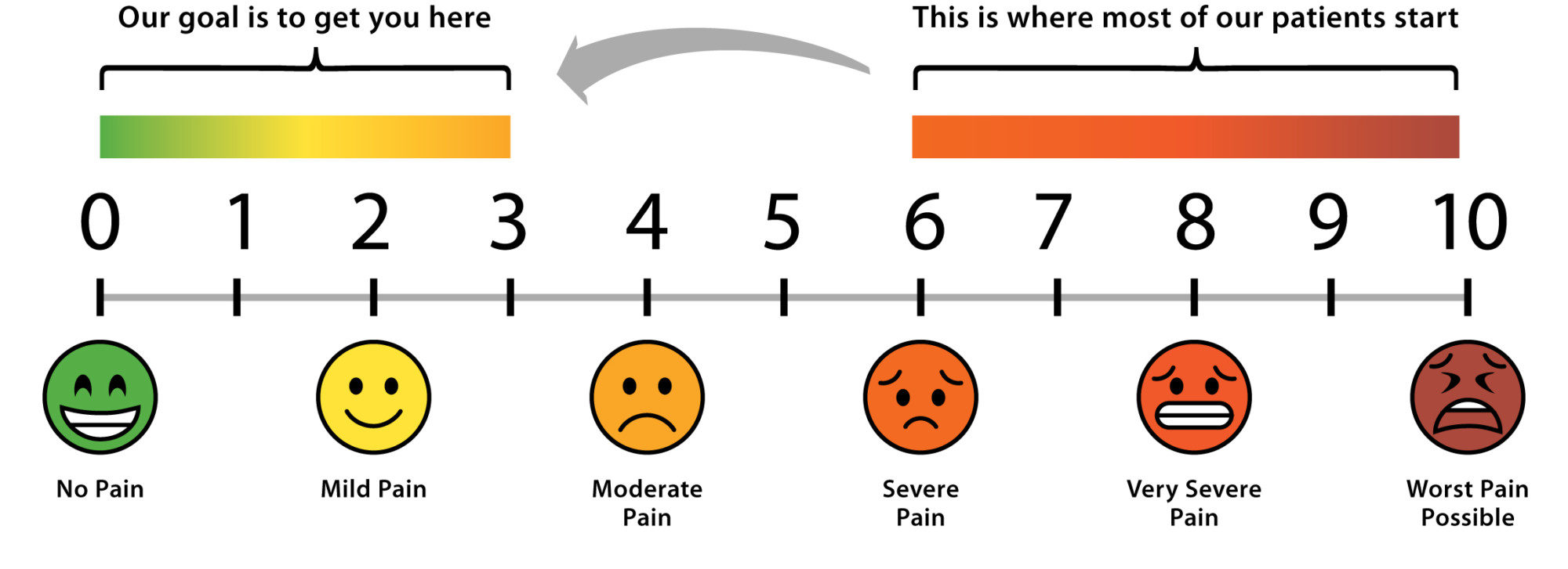 Our Goal is to get you to the first third of the pain chart